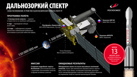 Общая схема миссии "Спектр-РГ".