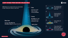 Впервые обнаружен свет, вышедший из-за черной дыры