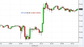 Нефть подорожала после решения США тратить нефтезапасы
