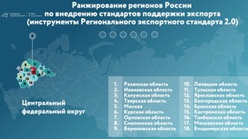 Ивановская область вошла в десятку регионов, ставших лучшими по внедрению стандарта поддержки экспорта