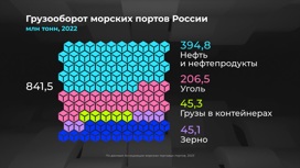 Россия в цифрах. Какие морские порты самые загруженные?