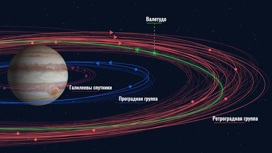 Группировка спутников Юпитера по их орбитам.