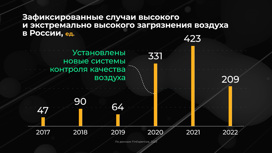 Россия в цифрах. В каких городах самый грязный воздух?