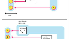 При "обмене запутанностями" связь передаётся фотонам 1 и 4 путём измерения фотонов 2 и 3 (верхняя схема). Новый эксперимент доказывает, что схема по-прежнему работает, даже если фотон 1 уже уничтожен к тому моменту, как появляется фотон 4 (нижняя схема)