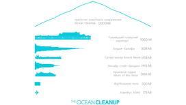 Габариты Ocean Cleanup в сравнении с другими масштабными сооружениями 