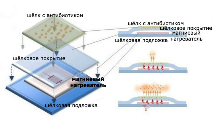 Схема растворяемого имплантата