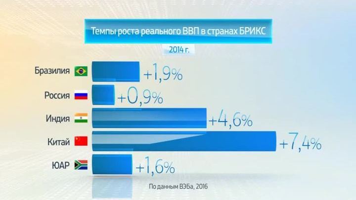 Брикс данные