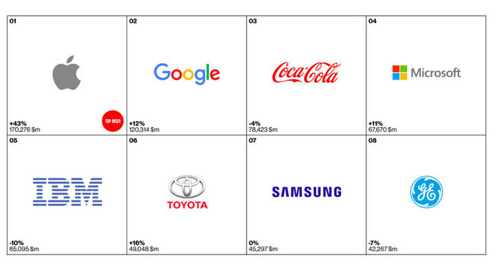 Apple и Google возглавили рейтинг самых дорогих мировых брендов