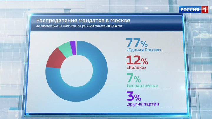 Выбирай москва. Муниципальные выборы в Москве 2017 Результаты. Москва Результаты выборов 2017.