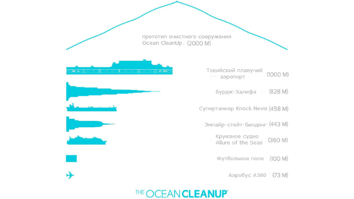 Габариты Ocean Cleanup в сравнении с другими масштабными сооружениями 