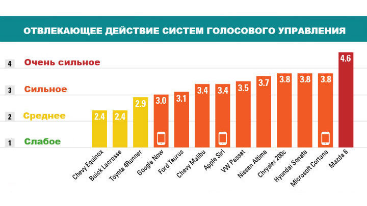 Отвлекающее воздействие различных голосовых систем для смартфонов и автомобилей длится ещё примерно полминуты с тех пор, как водитель перестал общаться с техникой
