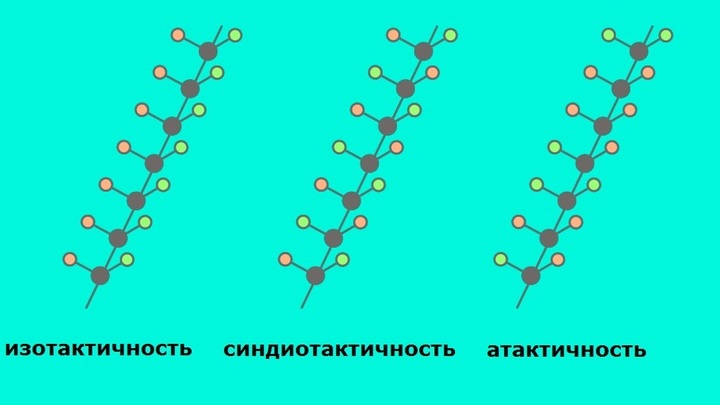 Три варианта тактичности: изотактичность, синдиотактичность и атактичность. Оранжевые и зелёные шарики обозначают CH3 и H.