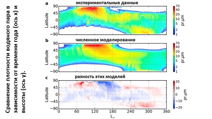 Сравнение плотности водяного пара в зависимости от времени года (ось x) и высоты (ось y). Картинка (a) отвечает экспериментальным данным, картинка (b) ≈ численному моделированию, картинка (c) ≈ разности первых двух.