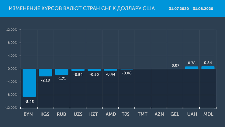 4.49 долларов в рублях. Валюты СНГ. Валюты постсоветских стран.