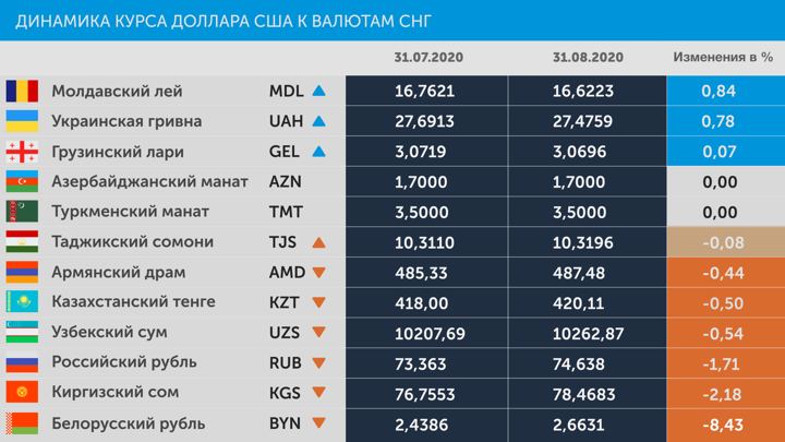 Стоимость национальных валют