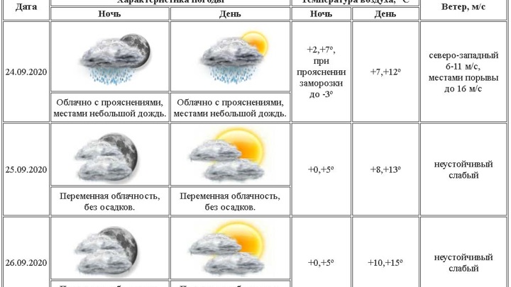 Прогноз погоды на урале лето 2024 года