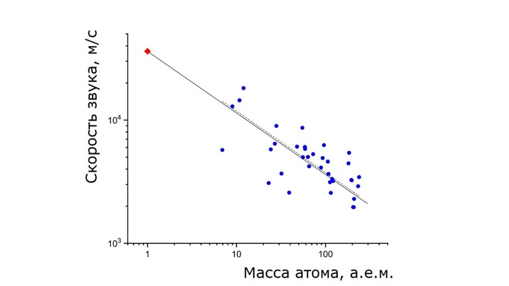 Тери нова предел скорости. Тепловой барьер в зависимости от скорости. Зависимость скорости звука от массы атома. Зависимость скорости звука от массы атомов в газе. Скорость звука от массы атомов газа.