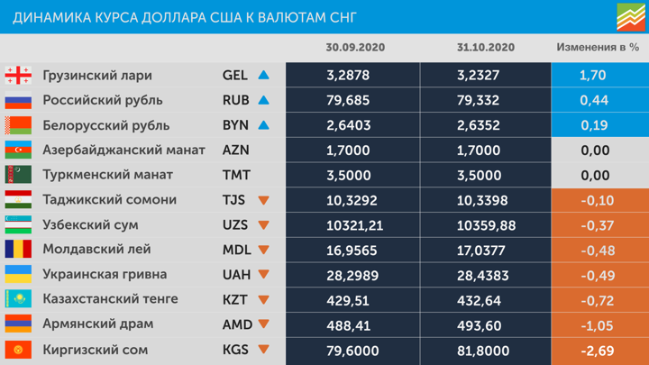 Сколько узбекистане курс. Валюты СНГ. Курс валют. Курс доллара. Валюта курс доллар рубль Узбекистан.