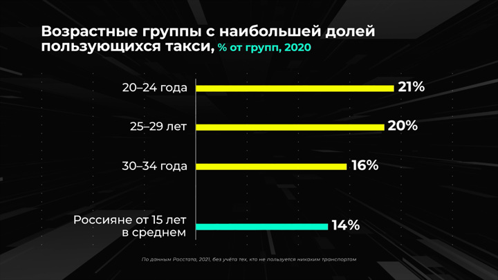 Кто чаще использует сплит в спортмастере. Инфографика такси. Такси Графика. LTFM Charts Taxi.