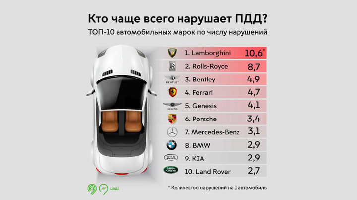 Дептранс: ПДД в Москве чаще всего нарушают владельцы дорогих машин