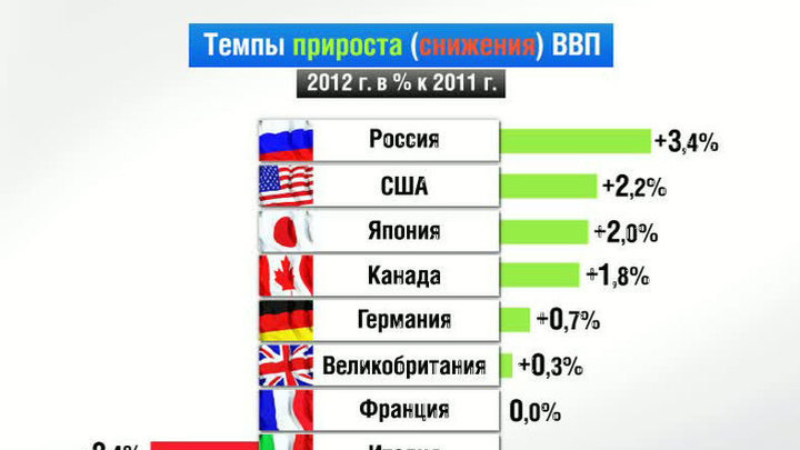 Экономика в цифрах. ВВП стран большой восьмерки. Статистика большой восьмерки. Цифры экономики ведущих стран. Россия экономические цифры.