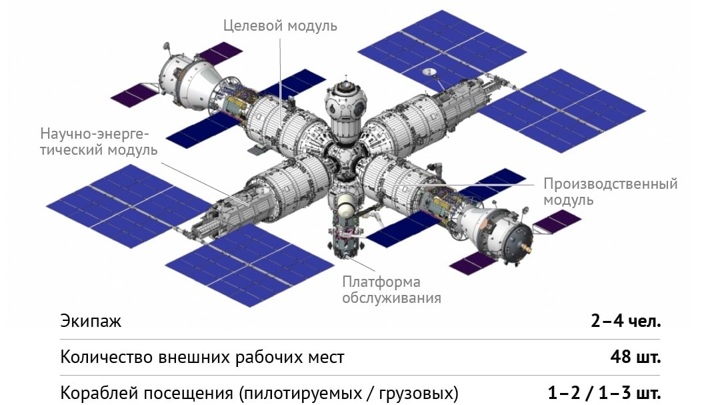 Стало известно, как будет выглядеть РОС – орбитальный форпост России