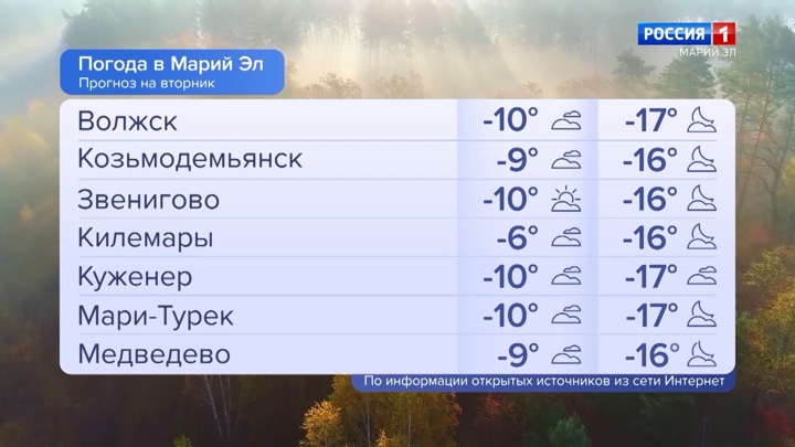 Прогноз погоды архангельское. Прогнозирование погоды. Сообщение о прогнозе погоды. Прогноз погоды 1 канал. Погода в Москве на сегодня.