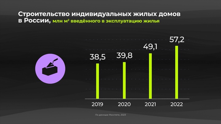 Строительство в цифрах